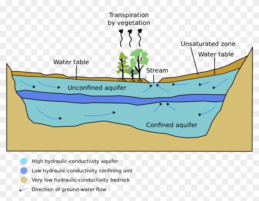 I Got This Picture From Https - Que Es Un Acuifero Wikipedia Clipart
