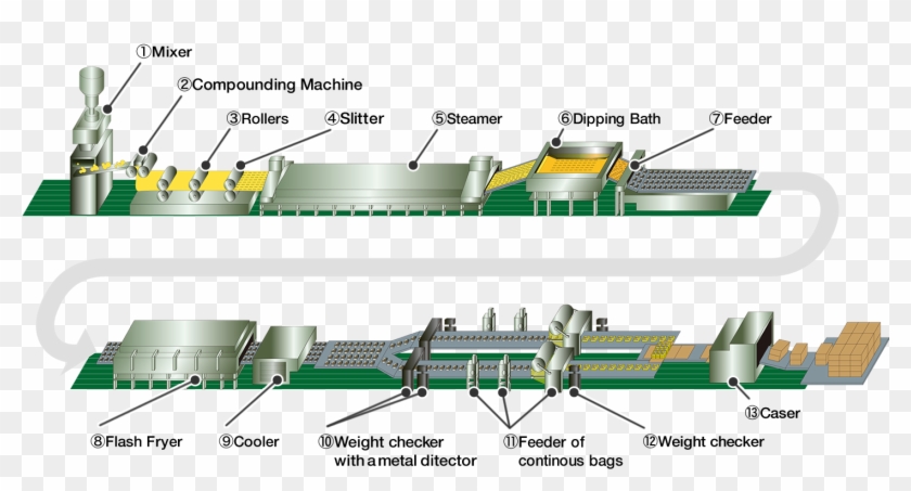 The Manufacturing Process Of Instant Noodles - Manufacturing Process Of Noodles Clipart #653763