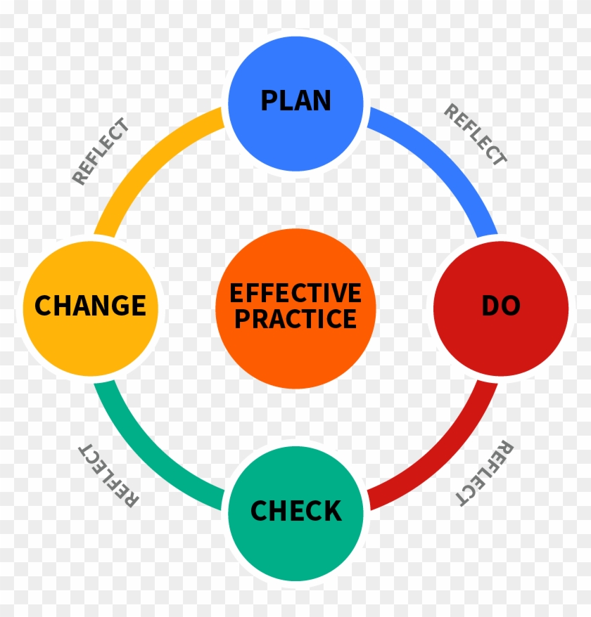 Learning Process And Quality Standards - Ode Teaching And Learning Cycle Clipart #654970