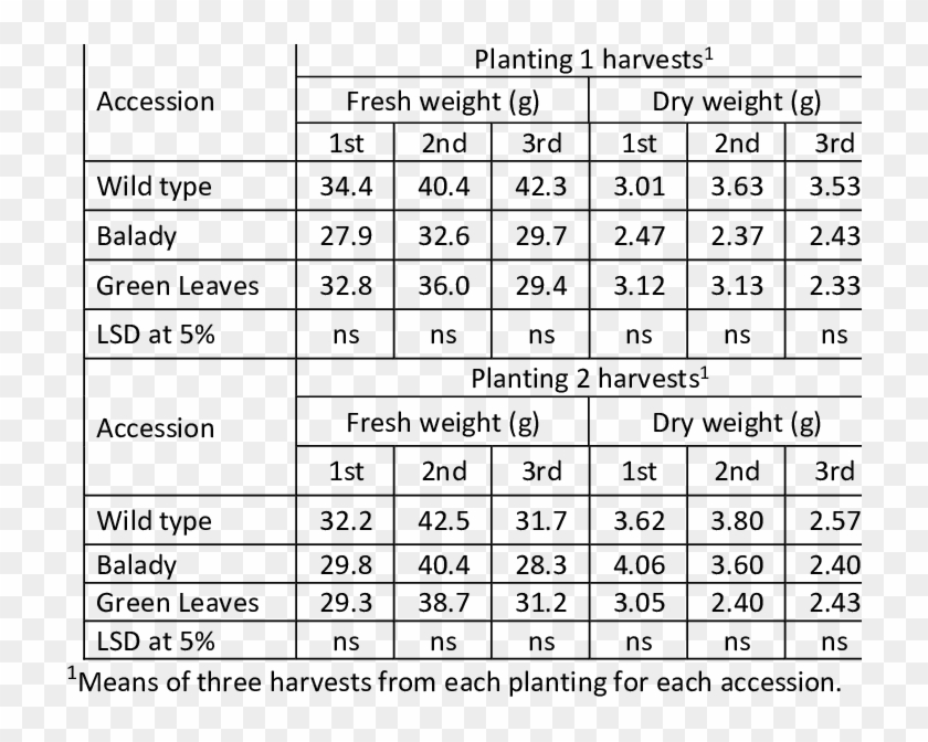 Fresh And Dry Weights Of Celery Accessions - Numeros Del 100 Al 200 Clipart