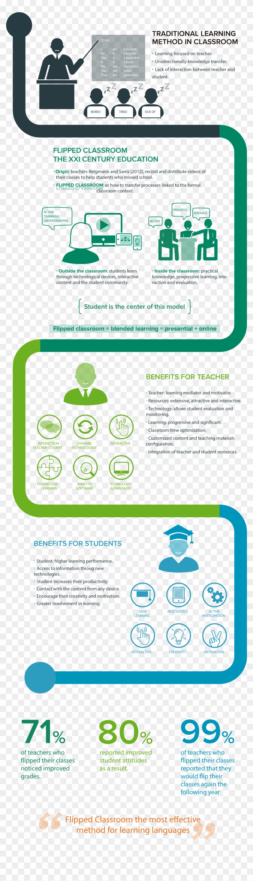 <img Class="alignnone Size Medium Wp Image 4697" Src="//www - Flipped Classroom Infografia Clipart