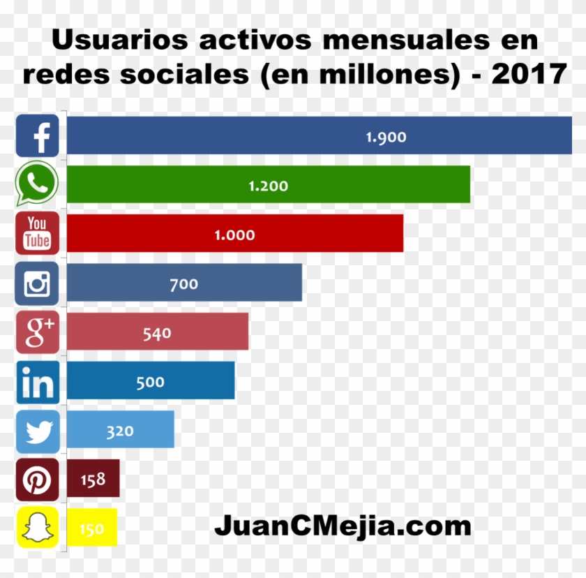 Usuarios Activos En Redes Sociales 2017 1 - Whatsapp Clipart