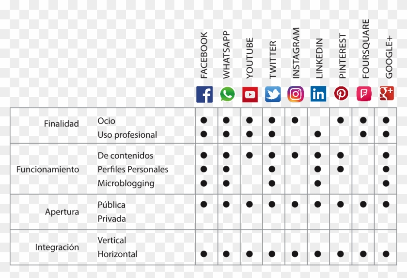 Clasificación De Las Redes Sociales Más Utilizadas - Google Clipart