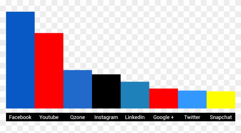 Si Quieres Conocer Qué Red Social Es La Más Usada En - Youtube La Red Social Mas Utilizada Clipart #656862