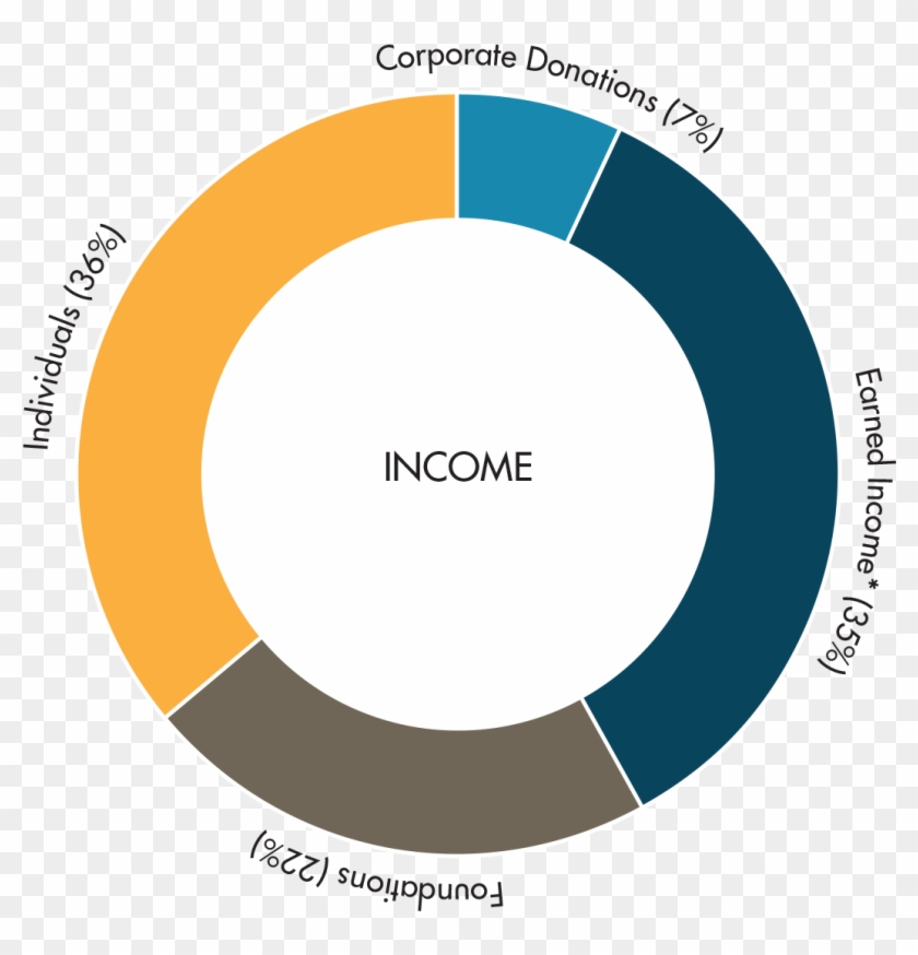 Donor-income - Circle Clipart