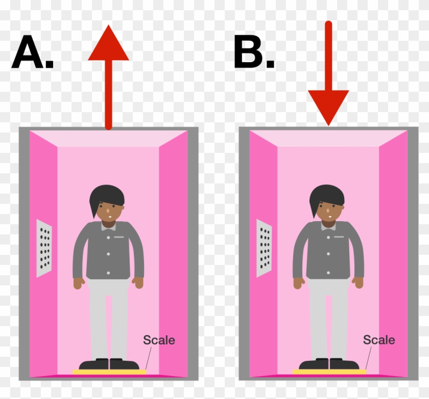The Red Arrows Indicate The Direction Of Motion - Information Clipart