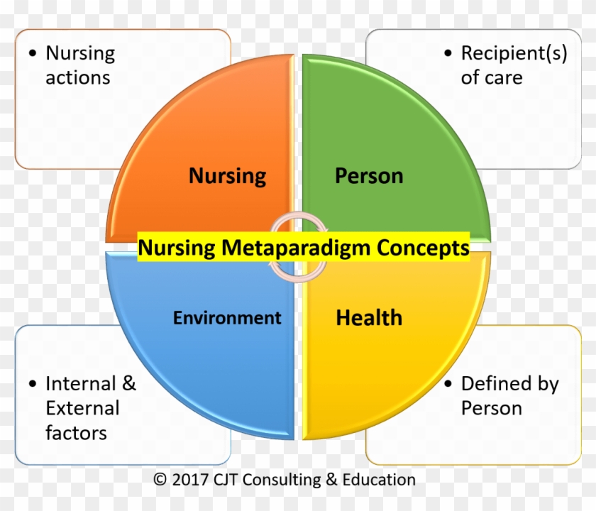 Patricia Benner Los Metaparadigmas Clipart #662988