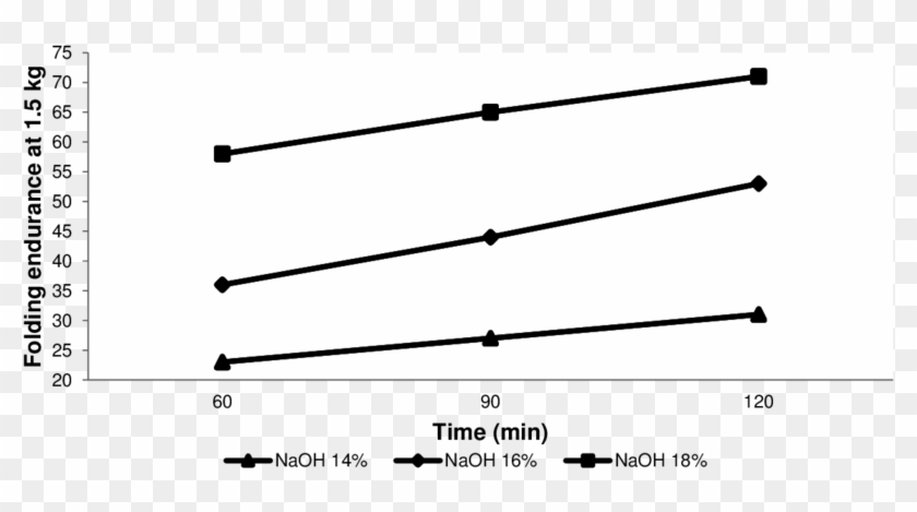 The Effect Of Condition And Duration Of Cooking On - Parallel Clipart