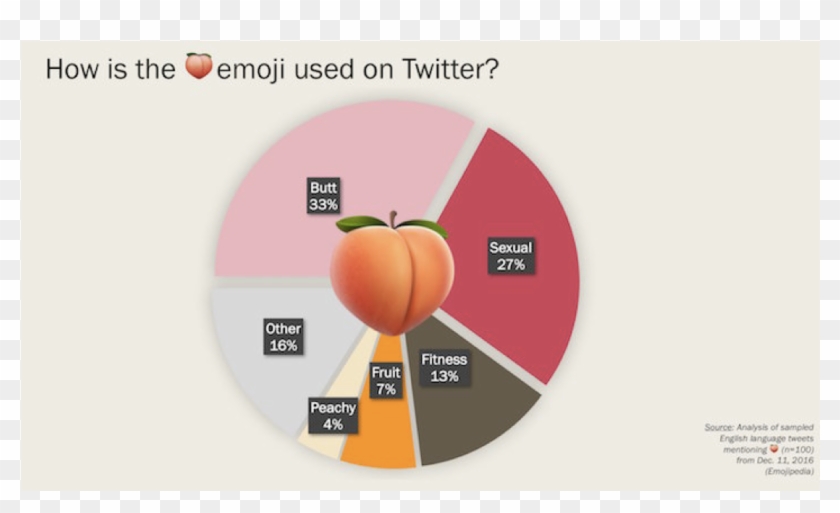 In Addition To The Actual Emojis Themselves Being Misinterpreted, - Peach Emoji Clipart