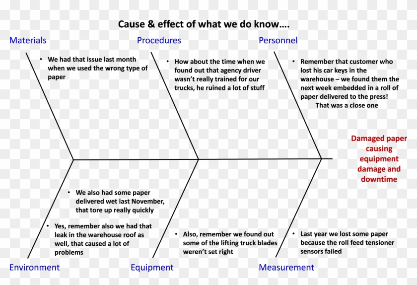 B12 Image - Cause And Effect Diagram Retail Clipart #680123