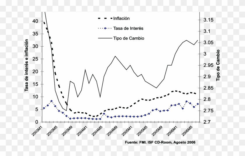 Tasa De Interés Del Mercado De Dinero, Tasa De Inflación - Plot Clipart