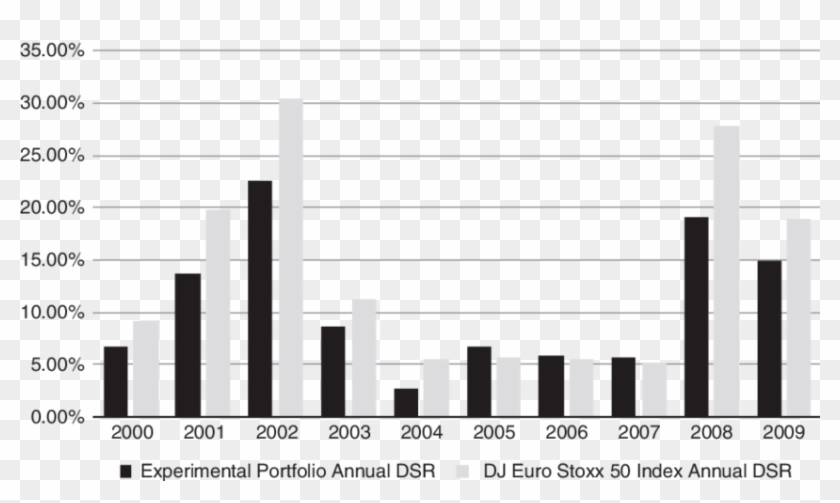 The Dsr Of Experimental Portfolio And Dj Euro Stoxx - Skyline Clipart #687323