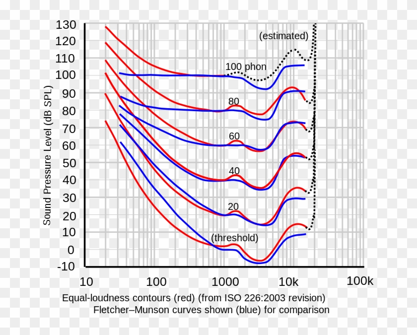 Equal Loudness Curves - Fletcher Munson Curve Clipart