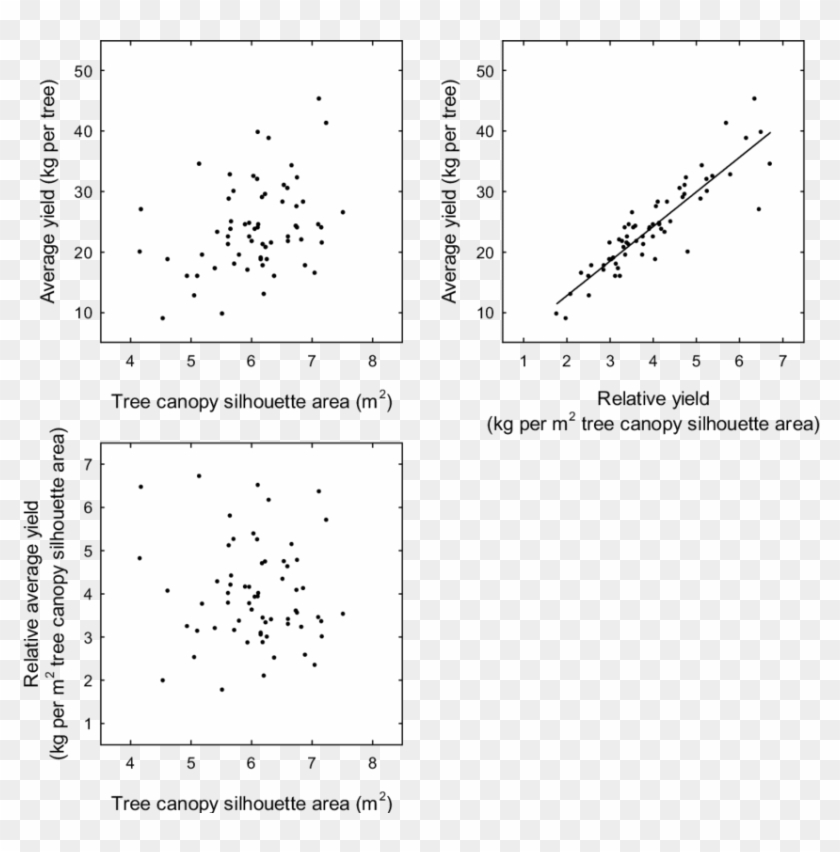 Relationships Between Yield, Relative Yield And Tree Clipart