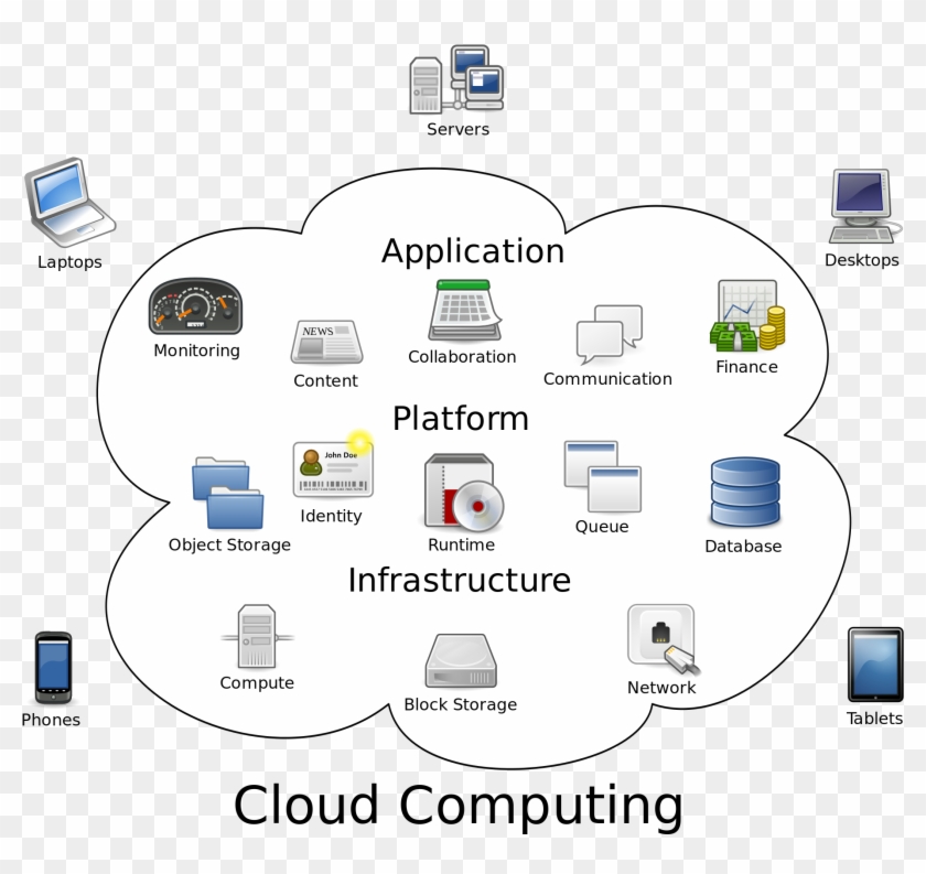 Word That Comes To Your Mind When You Think Of Recent - Cloud Computing Logical Diagram Clipart
