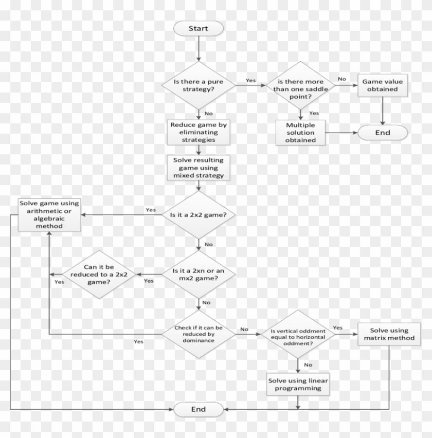 Game Theory Solution Approach - Triangle Clipart