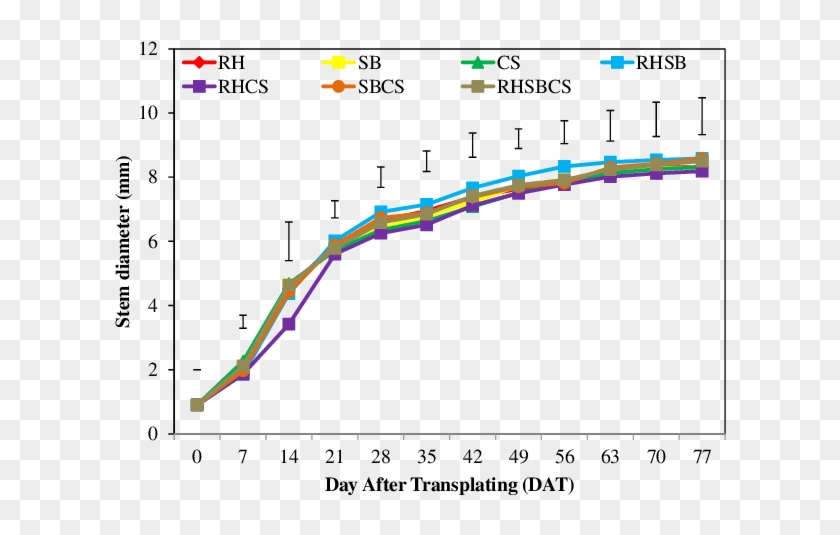 Effect Of Different Biochars On Stem Diameter Of Cherry - Plot Clipart #692145