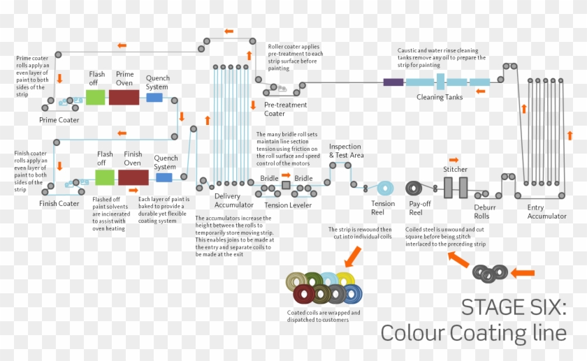 Colour Coating Diagram - Color Coating Line Process Clipart #695891