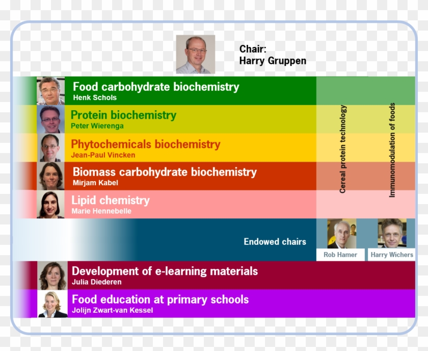 Staff Food Chemistry - Online Advertising Clipart