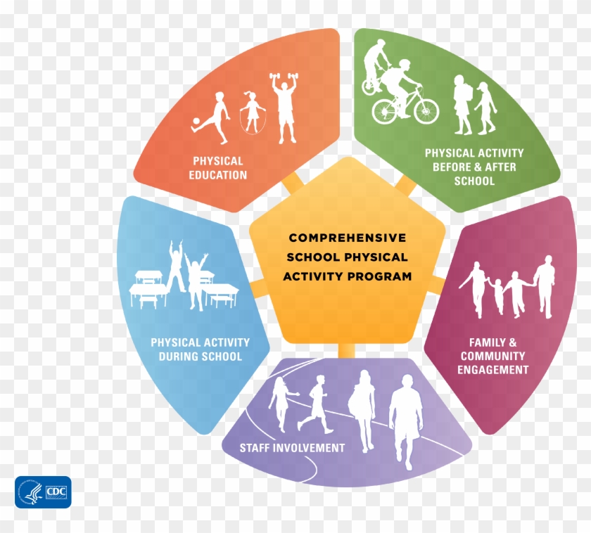 Comprehensive School Physical Activity Program Model - Whole School Whole Community Whole Child Model Clipart