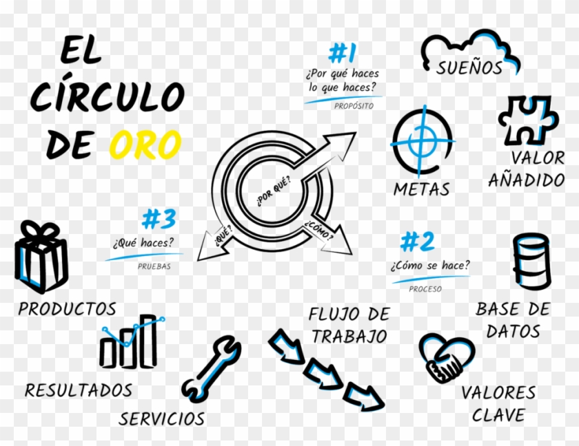 Entender Archivos El Camino Para Innovar Png Circulo - Circulo De Oro Simon Sinek Clipart
