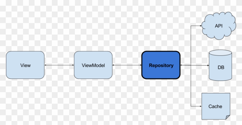 Android Repository Pattern Using Rx & Room - Repository Android Clipart