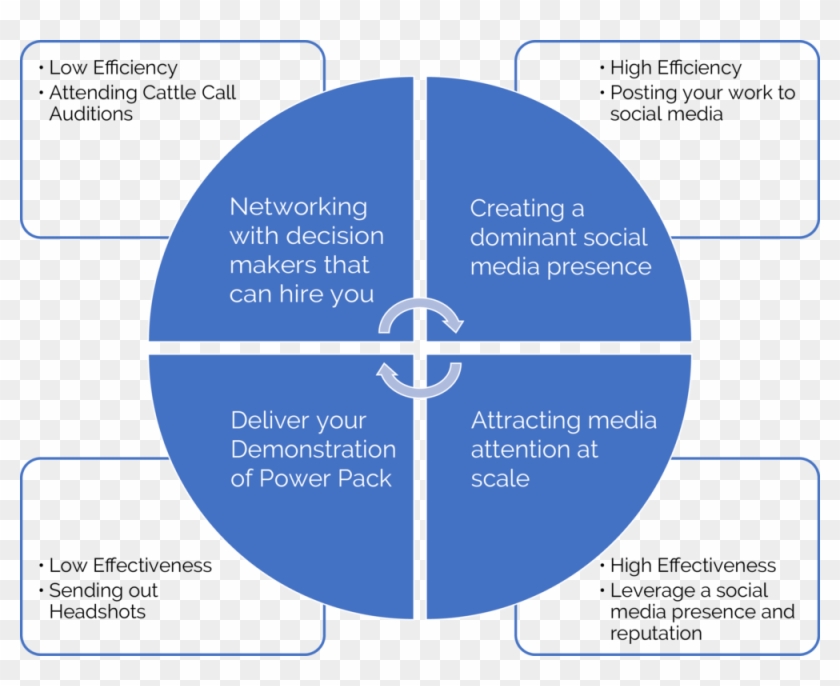Boostmystar Actor's Efficiency Matrix - Dangers Of E Safety Clipart