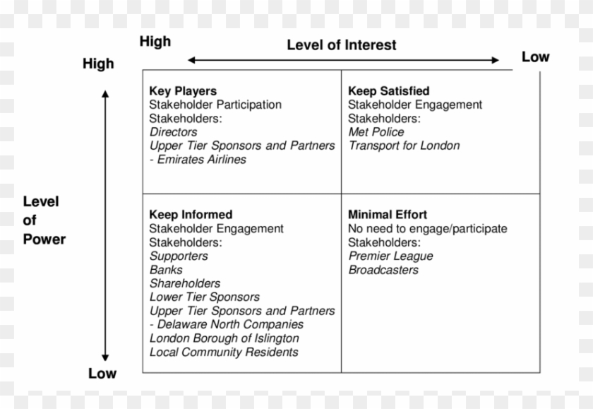 Mendelow's Power/interest Matrix During Stadium Operations - Mendelow Matrix Stakeholder Mapping Clipart