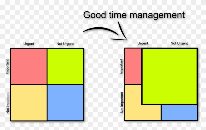 The Eisenhower Matrix Is A Productivity Tool That Helps - Good Time Management Eisenhower Clipart
