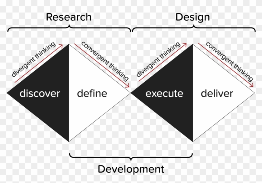 A Decision Matrix Is A Decision Making Technique Used - Double Diamond Creative Process Clipart