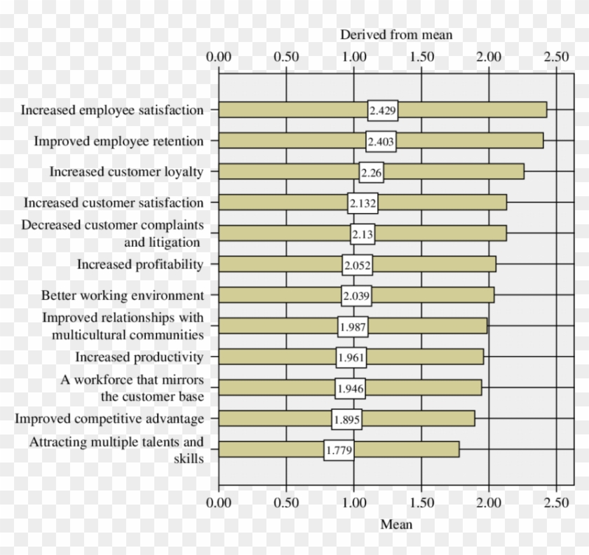 Mean Attitude To Individual Benefits Of Diversity - Consumo De Lsd En Chile Clipart