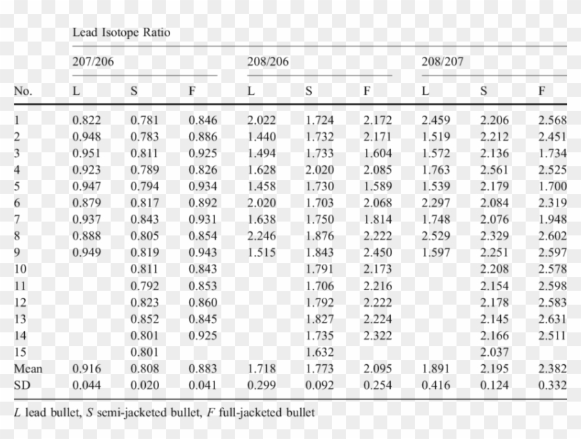 Lead Isotope Ratios In Gunshot Entry Wounds Inflicted - Ptsd Severity Scale Clipart