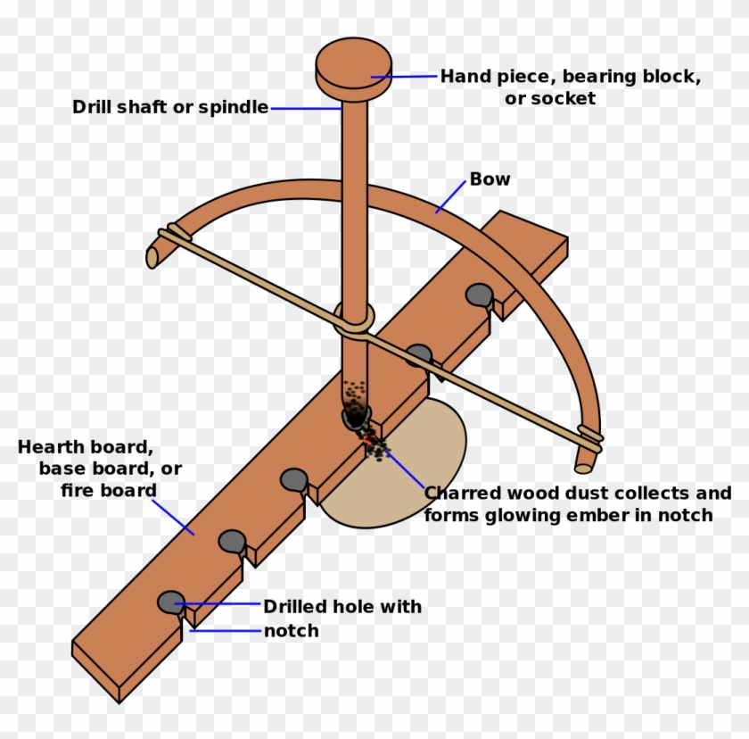 How To Start A Fire Without Matches - Bow Drill Fire Clipart