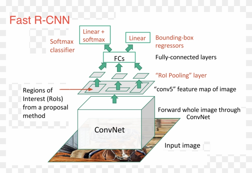 As We Can See From The Image, We Are Now Generating - R Cnn Fast R Cnn Faster R Cnn Clipart #725820