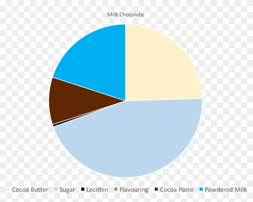 Milk Chocolate Pie Chart - Circle Clipart #729546