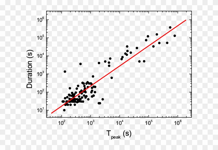 The Correlations Between Time Scales Of Grb Optical - Plot Clipart #730927