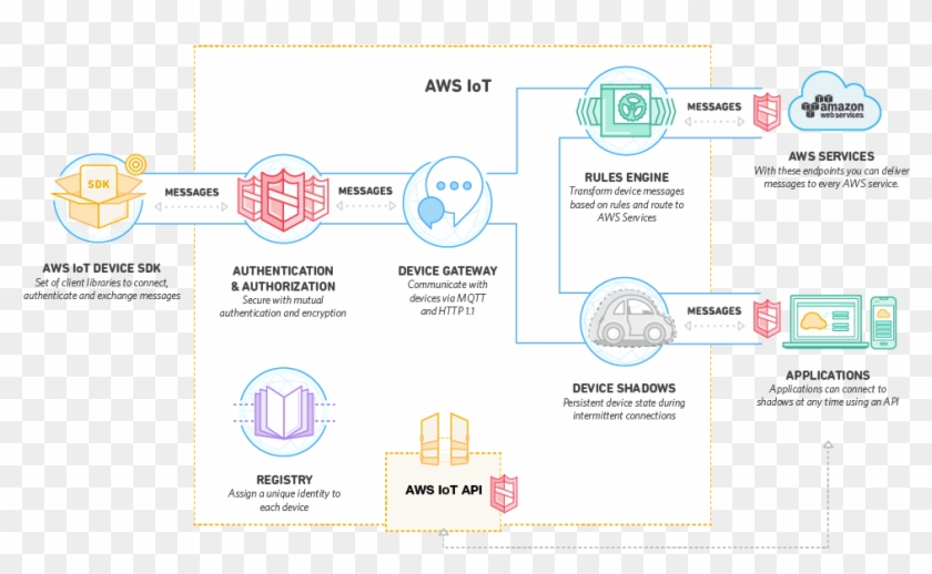 Overall System Architecture - Aws Iot Platform Clipart #732641
