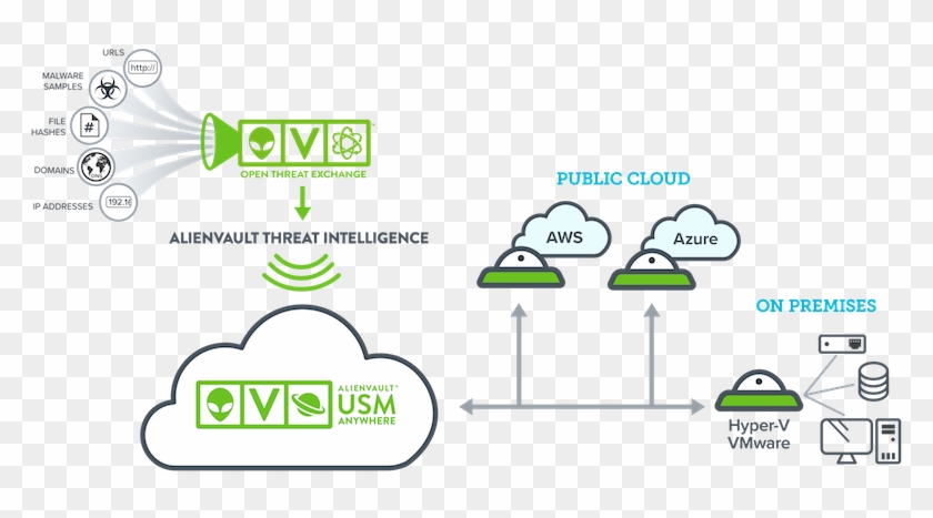 With This Level Of Scalability, You Can Accelerate - Alienvault Siem Architecture Clipart