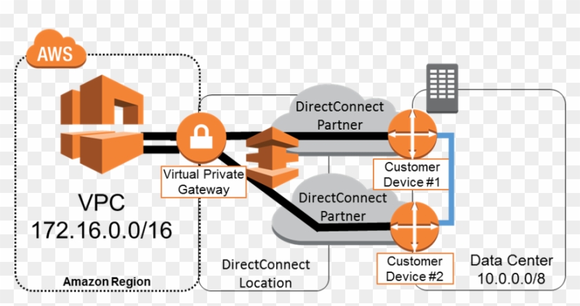Aws Public Cloud Aws Ec2 Aws Direct Connect Appwan - Aws Virtual Private Gateway Direct Connect Clipart #732871