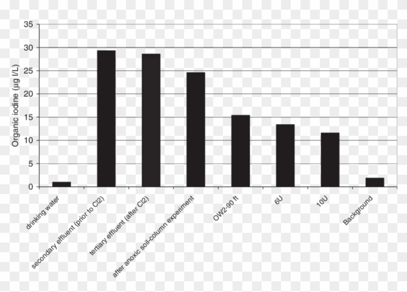 Fate Of Organic Iodine During Wastewater Treatment - Plot Clipart