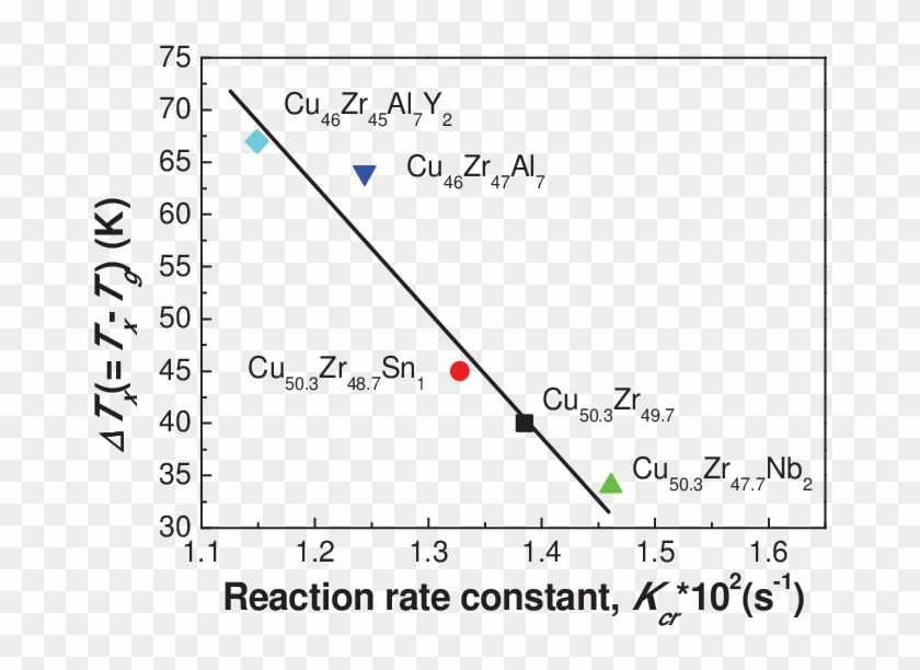 The Variation Of ∆tx With Kcr For The Cu Zr-based Bmgs - Plot Clipart #738281