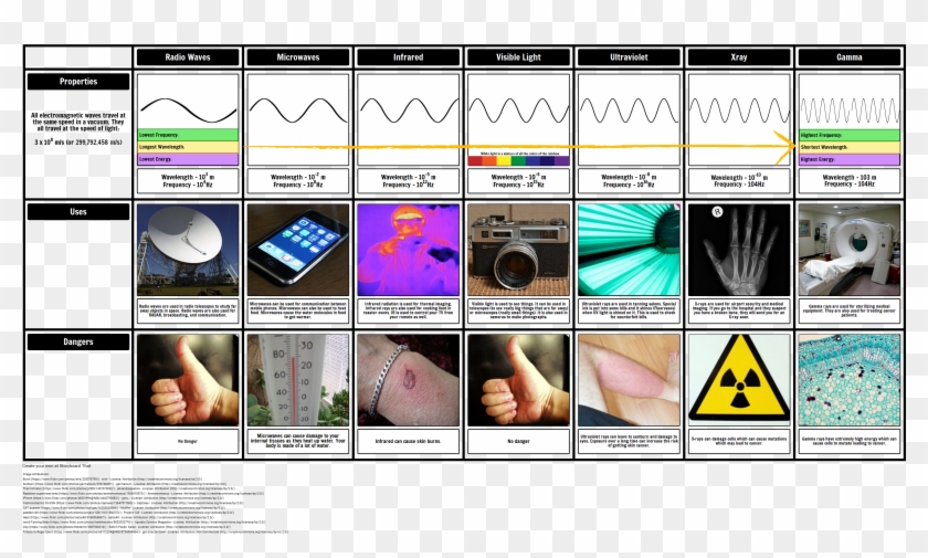 Em Spectrum Chart - Electromagnetic Spectrum Chart With Uses Clipart