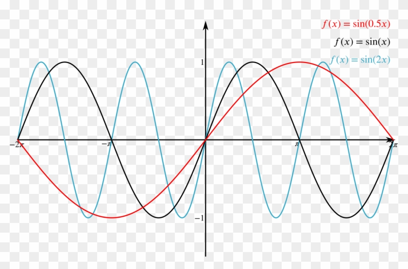 Graph Of F Of X Equals Sine Of Half X, F Of X Equals - Wave Graph Clipart #743016