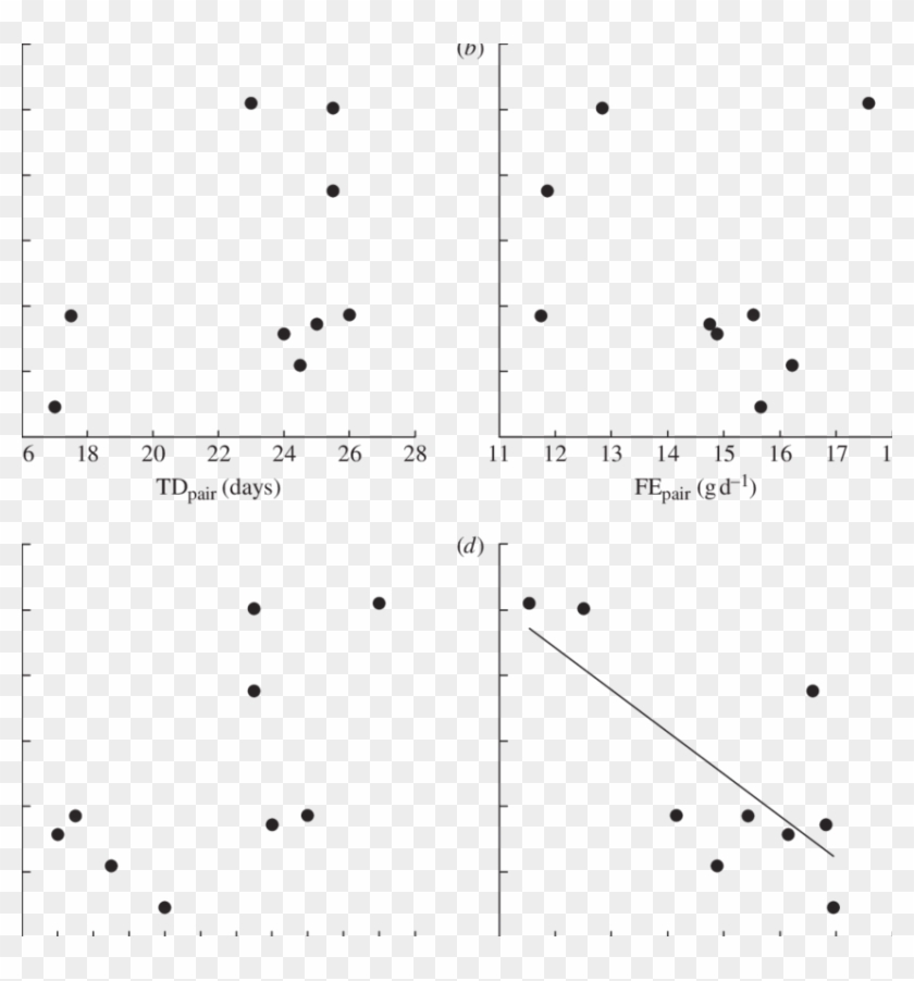 Relationships Between Measures Of Parental Investment - Plot Clipart