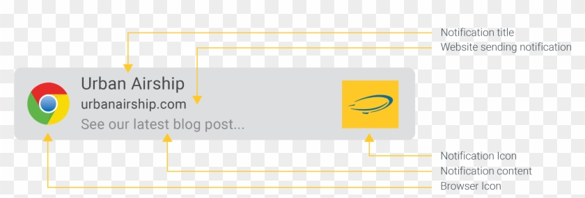 The Anatomy Of A Web Push Notification - Google Chrome Clipart