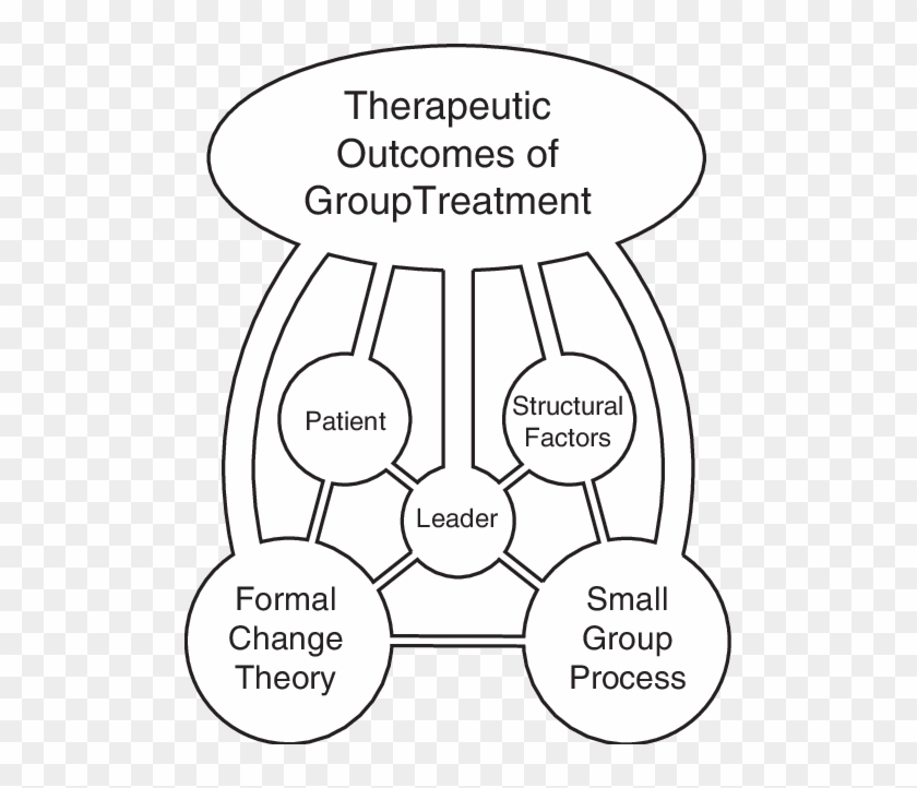 1 Forces That Govern The Therapeutic Outcomes Of Group - Cartoon Clipart #756568
