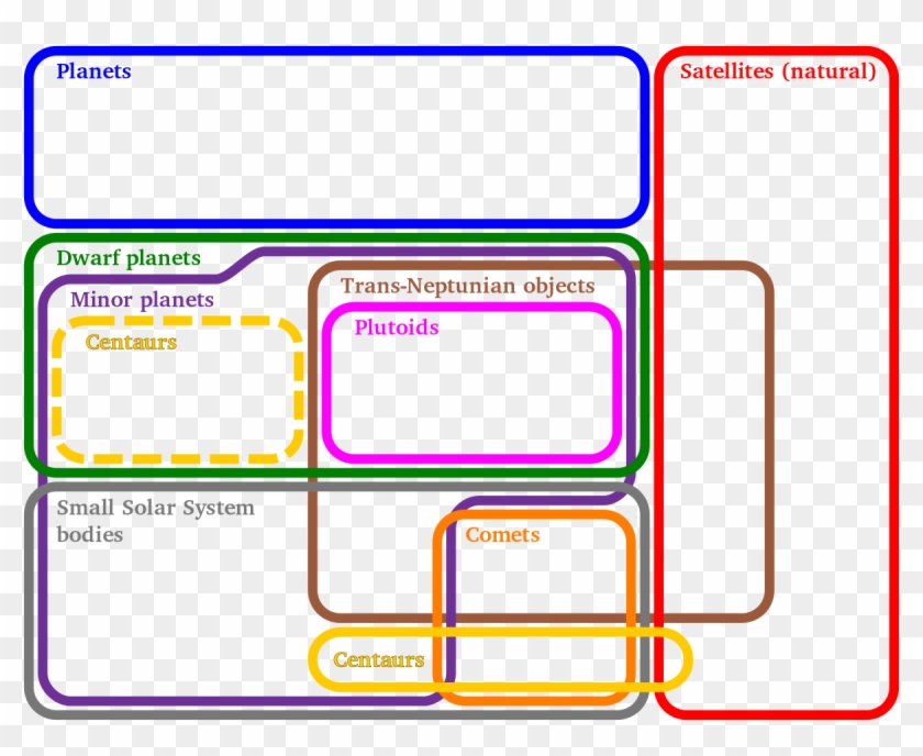 Small Solar System Body - Euler Diagram Of Solar System Clipart #759946