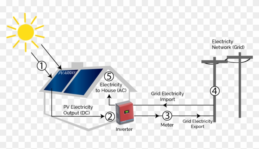 Here Is A Diagram That Shows How It Works - Solar Power System Overview Clipart #760171