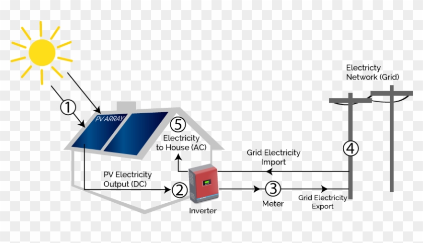 Here Is A Diagram That Shows How It Works - Solar Power System Overview Clipart