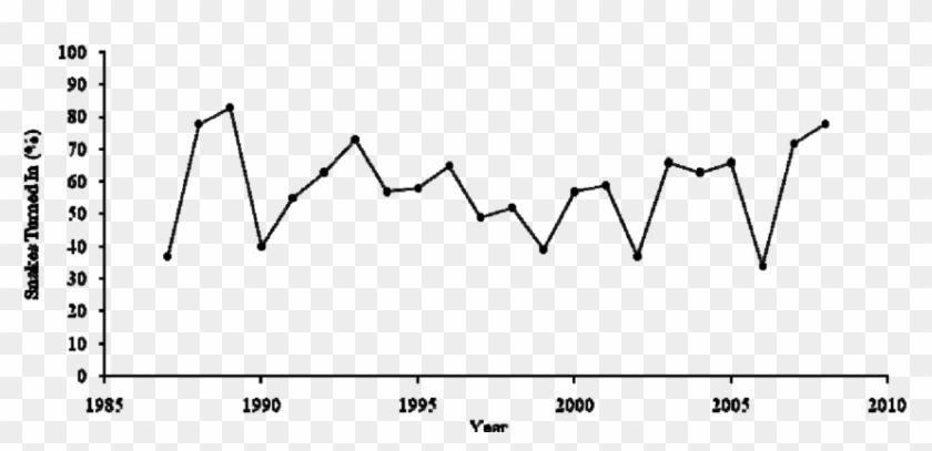 Percentage Of Total Eastern Diamondback Rattlesnakes - Timber Rattlesnake Population Graph Clipart